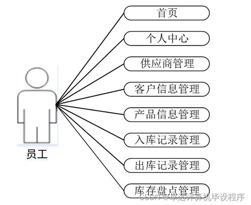 基于SSM框架的工廠產(chǎn)品銷存管理系統(tǒng)設(shè)計與實現(xiàn)