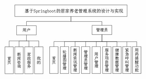 SpringBoot驅(qū)動的原生Android居家養(yǎng)老管理系統(tǒng) 創(chuàng)新計算機(jī)系統(tǒng)服務(wù)實踐