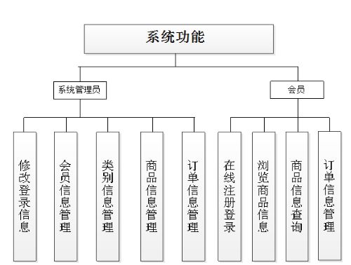 基于SSH的嬰幼兒產品銷售系統的開發與設計與計算機系統服務研究